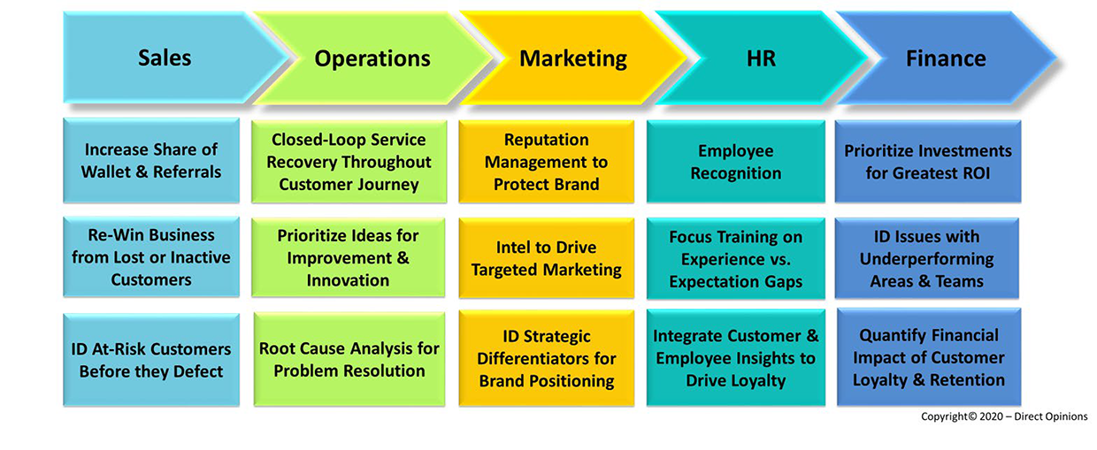 Insights into ROI - Direct Opinions